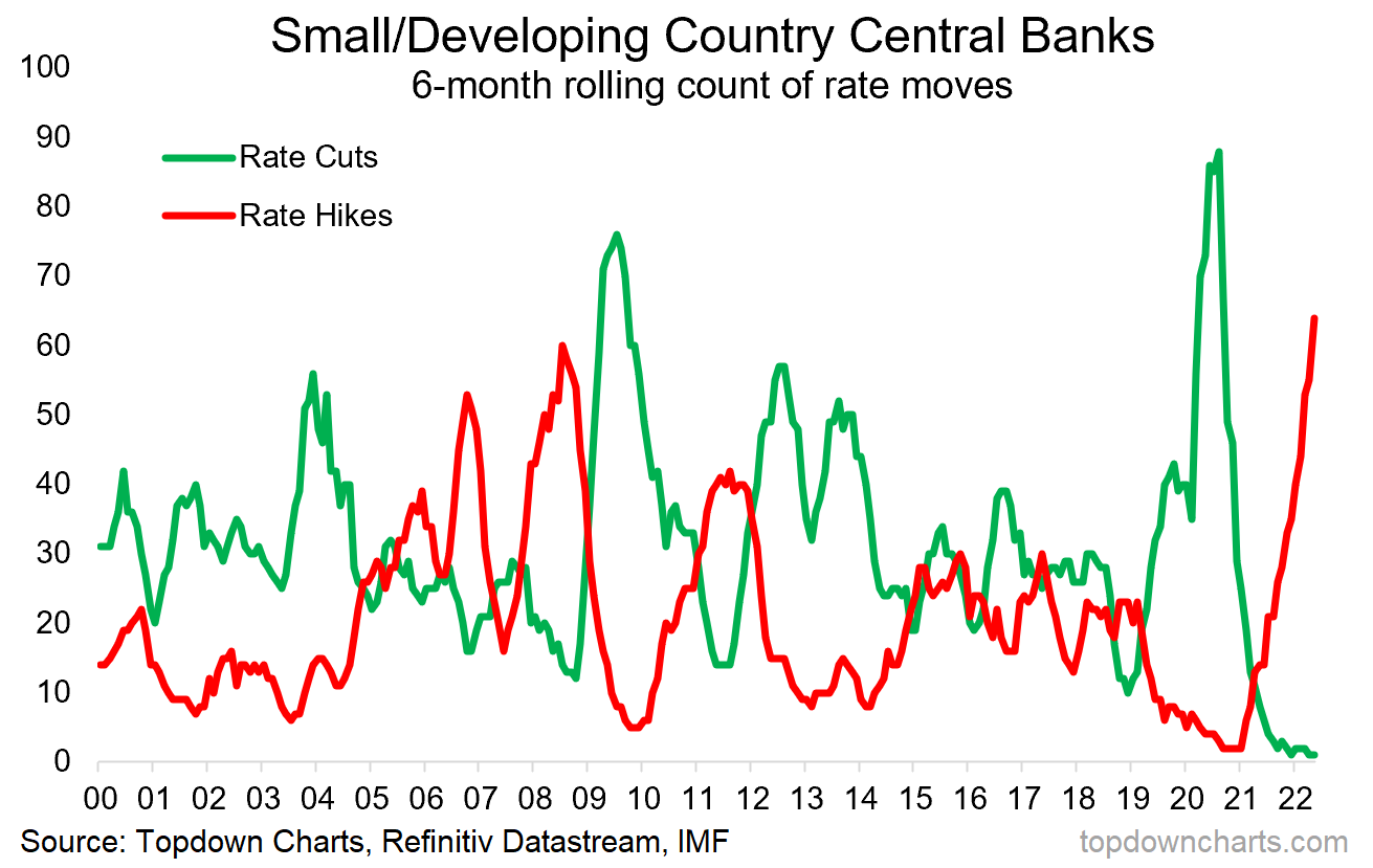 Chart of global rate hikes vs rate cuts global monetary policy inflation recession risk