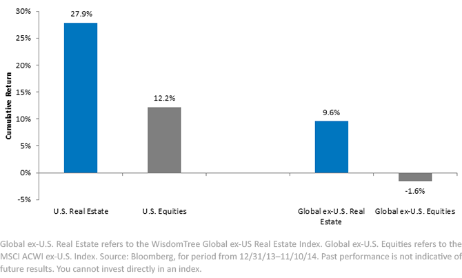 Equities v. Real Estate