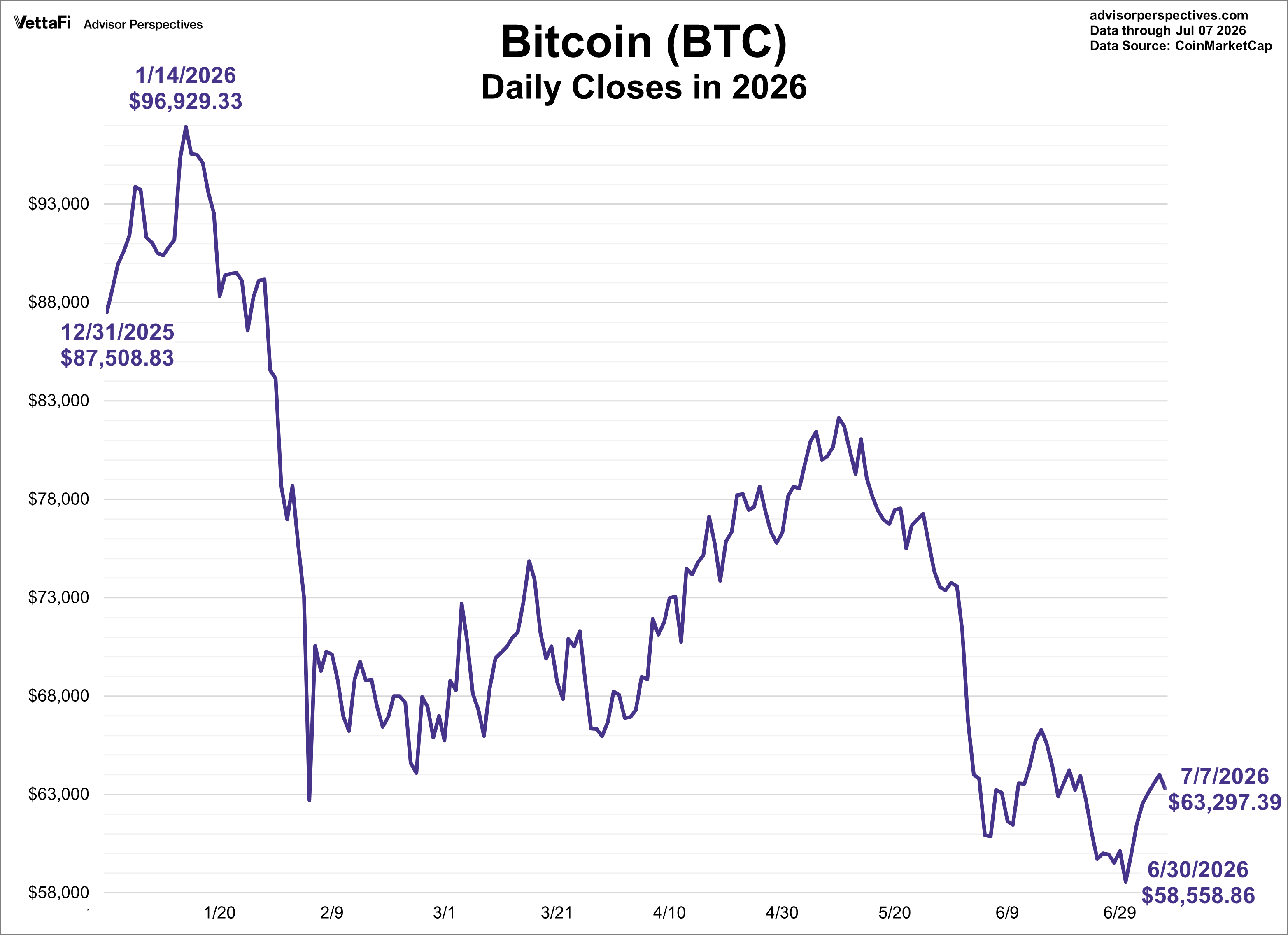 Bitcoin YTD