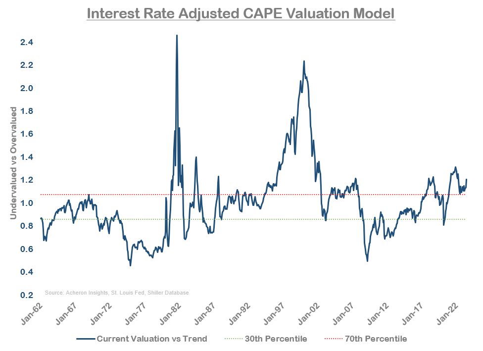 Interest Rate Adjusted CAPE Valuation Model