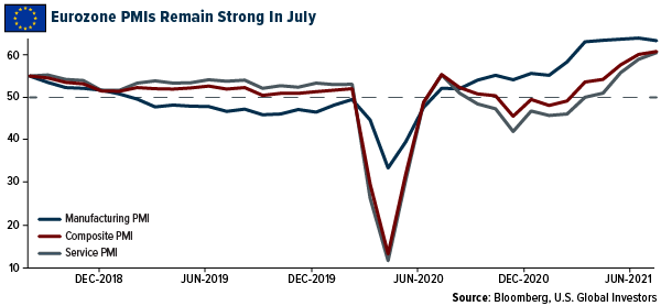 Eurozone PMIs Remain Strong in July