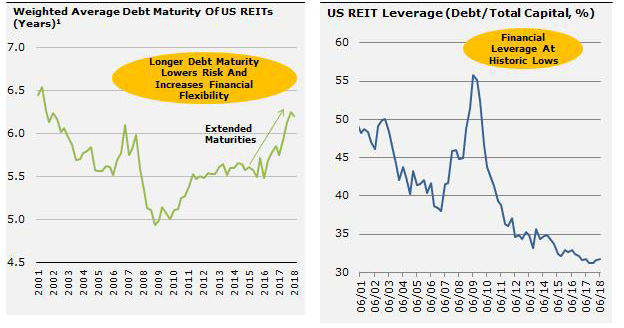 US REITs have extended their maturities and lowered their leverage US REITs have extended their maturities and lowered their leverage