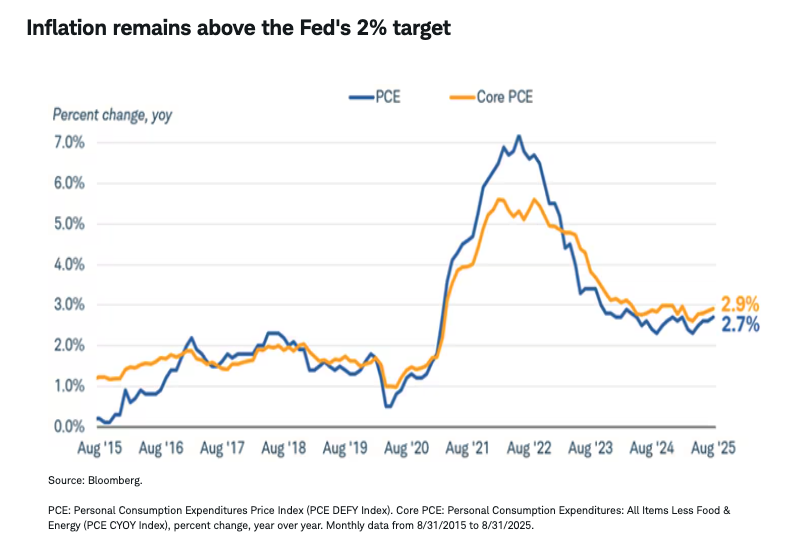 Inflation remains above the Fed's 2% target