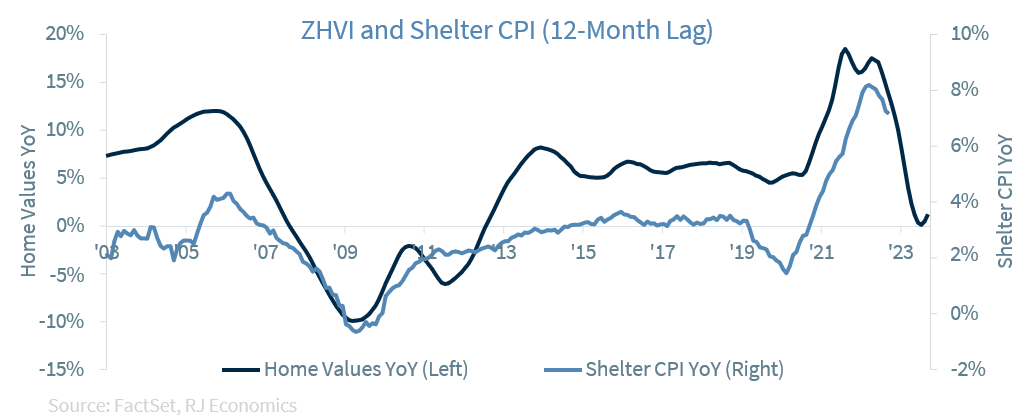 ZHVI and Shelter CPI