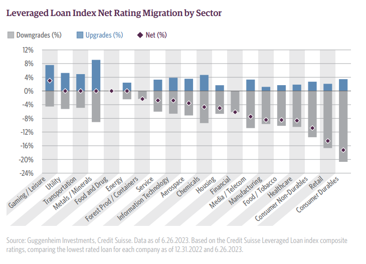 leveraged loan