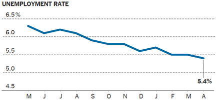Unemployment Rate