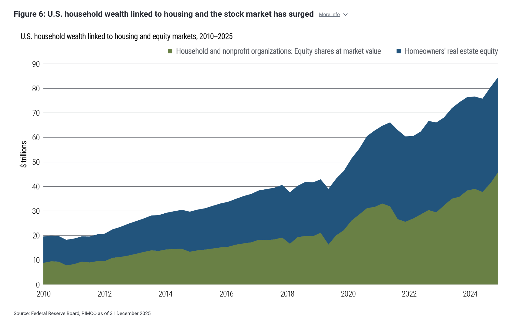 Figure 6: U.S. household wealth linked to housing and the stock market has surged
