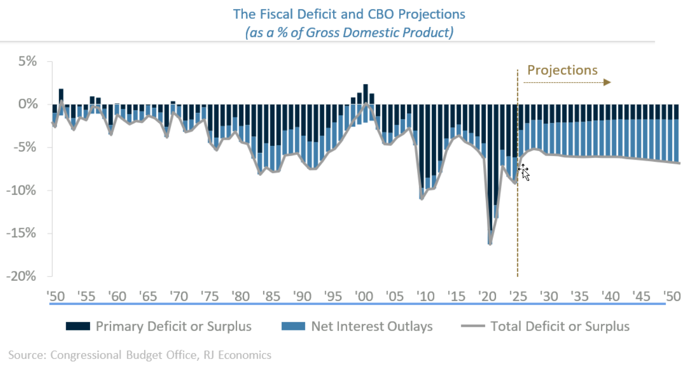 Fiscal deficit graph