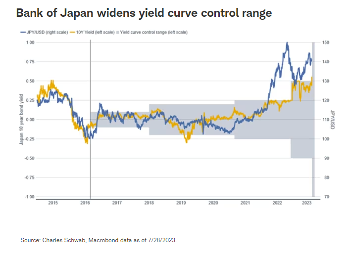 Bank of Japan widens yield curve control range
