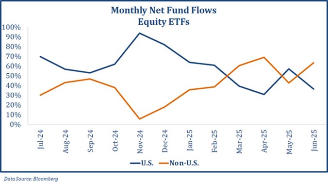 Monthly Net Fund Flows Equity ETFs