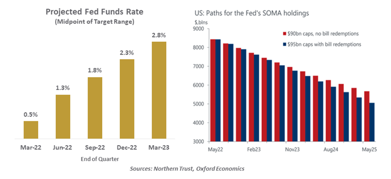 Projected Fed Funds Rate Chart