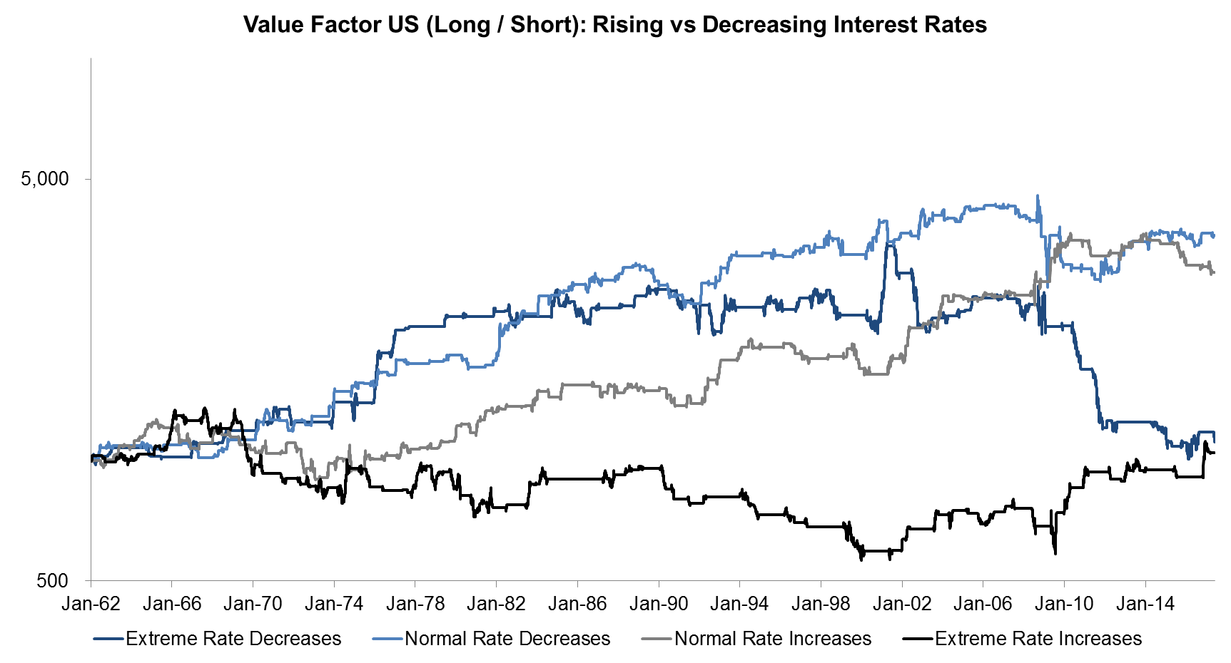 Value Factor US (Long Short) Rising vs Decreasing Interest Rates Value Factor US (Long Short) Rising vs Decreasing Interest Rates