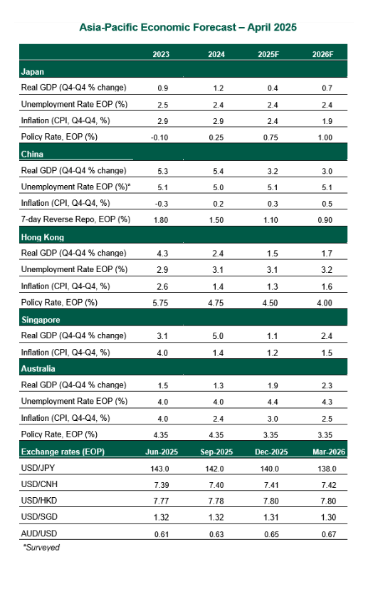 Asia Pacific chart