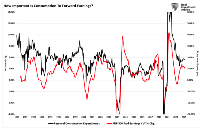 how important is consumption