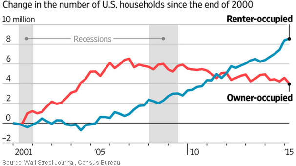 Change in number of households since 2000
