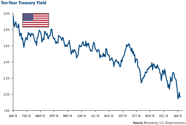 Two-Year-Treasury