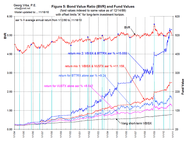 BVR and Fund Values