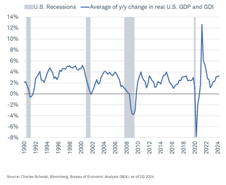 Production and income strong