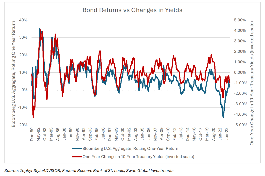 bond returns vs changes