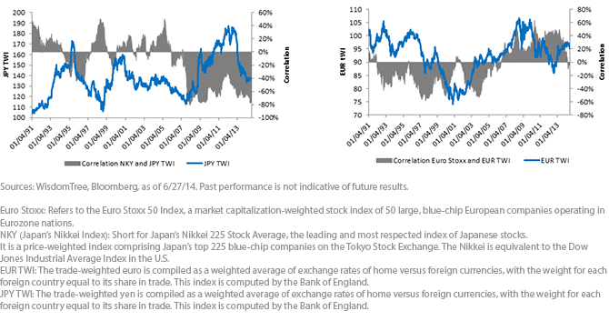Euro Currency and Equities Correlation