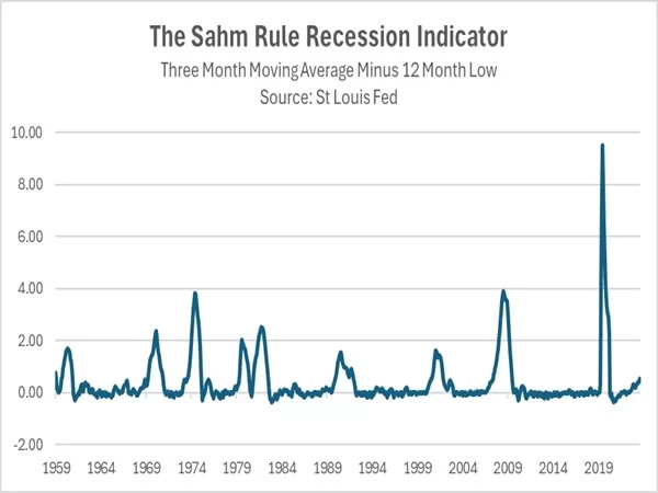 The Sahm Rule Recession Indicator