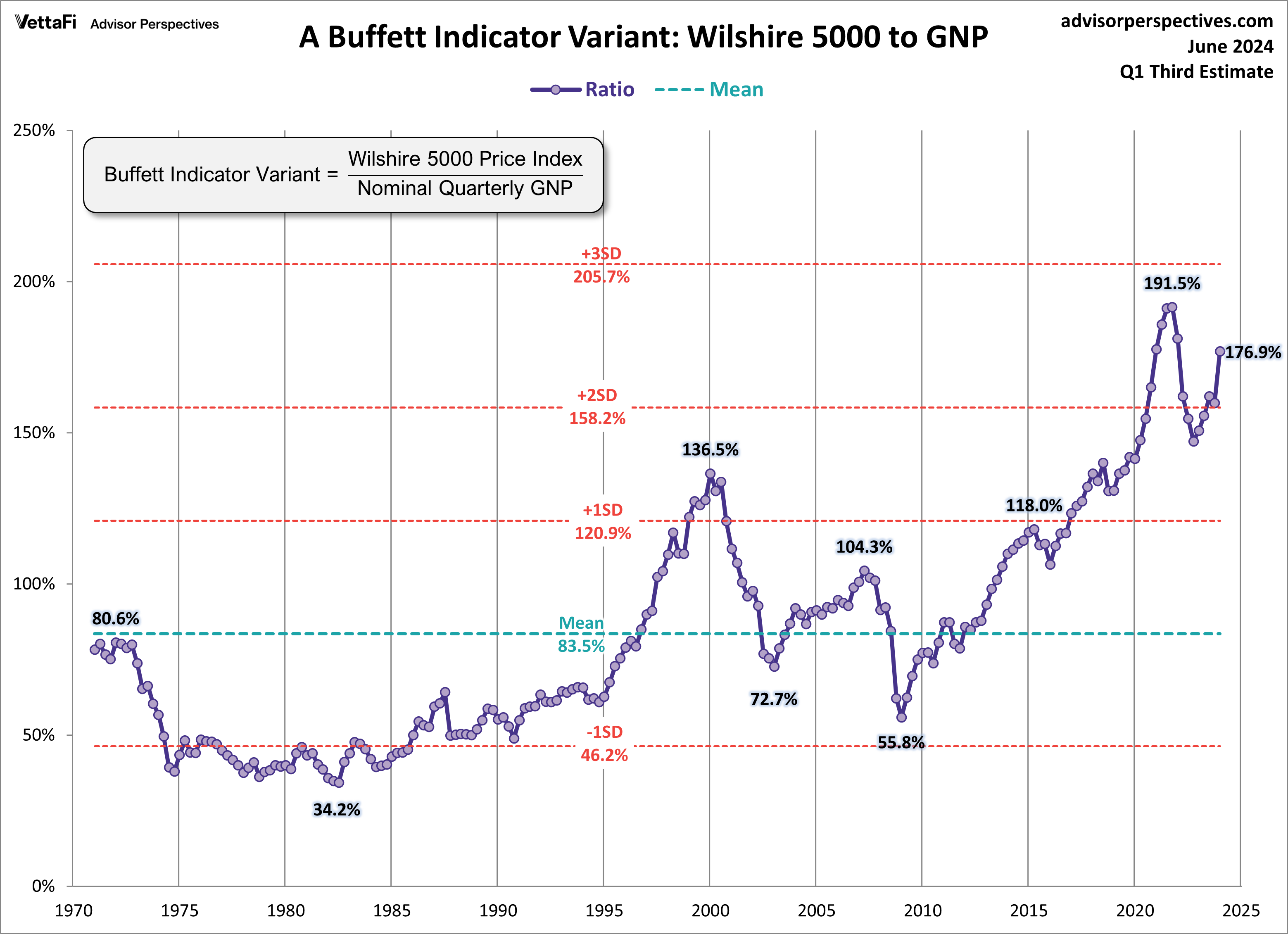 Buffett Indicator Wilshire 5000 Version GNP