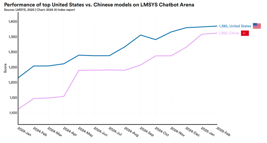 Figure 4 US vs China graph
