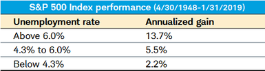 Unemployment Rate Table