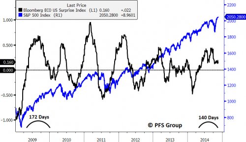 Economic Surprises