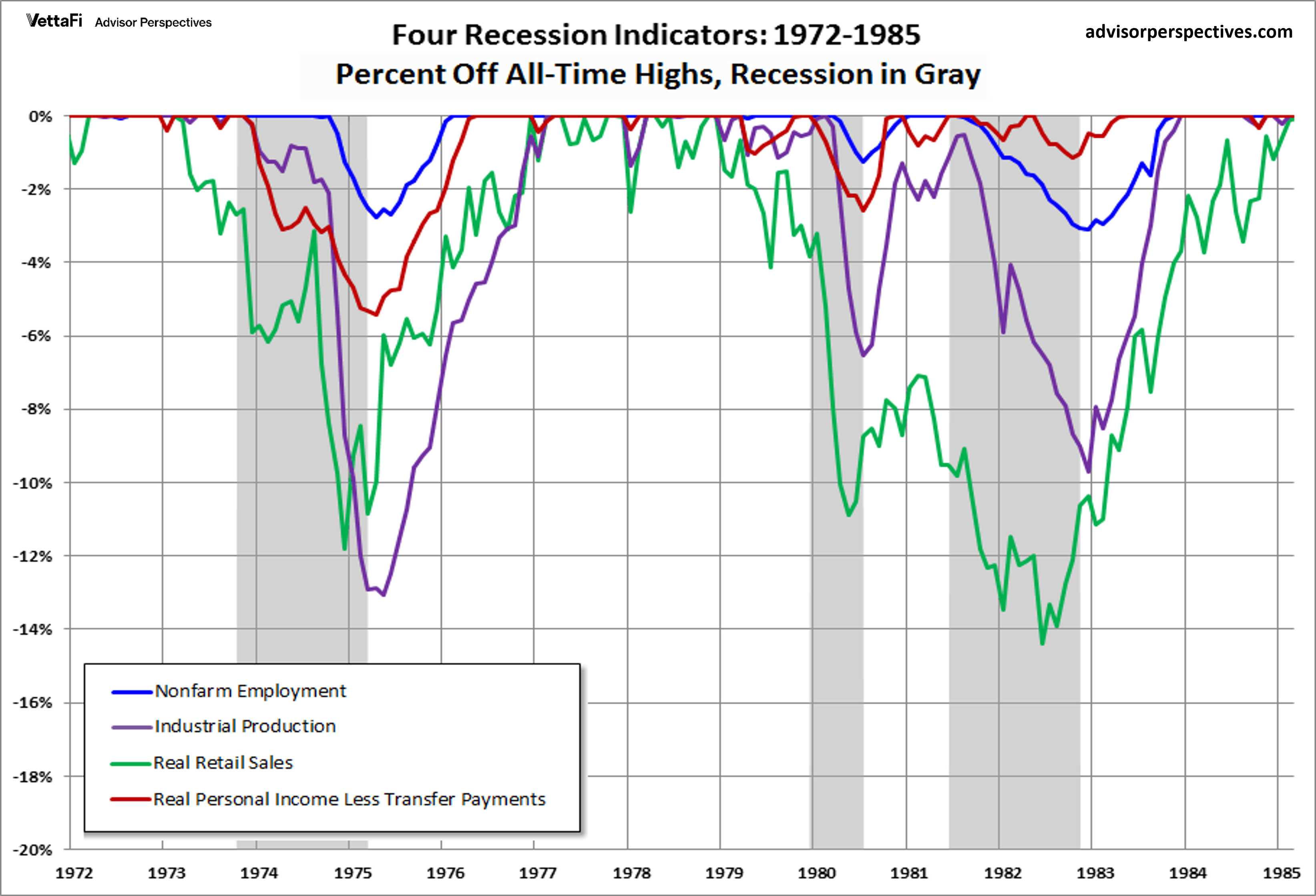 Big Four Recession Indicators Percent Off Highs Overlay 1972-1985