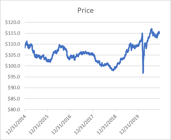 IG Corp - Price