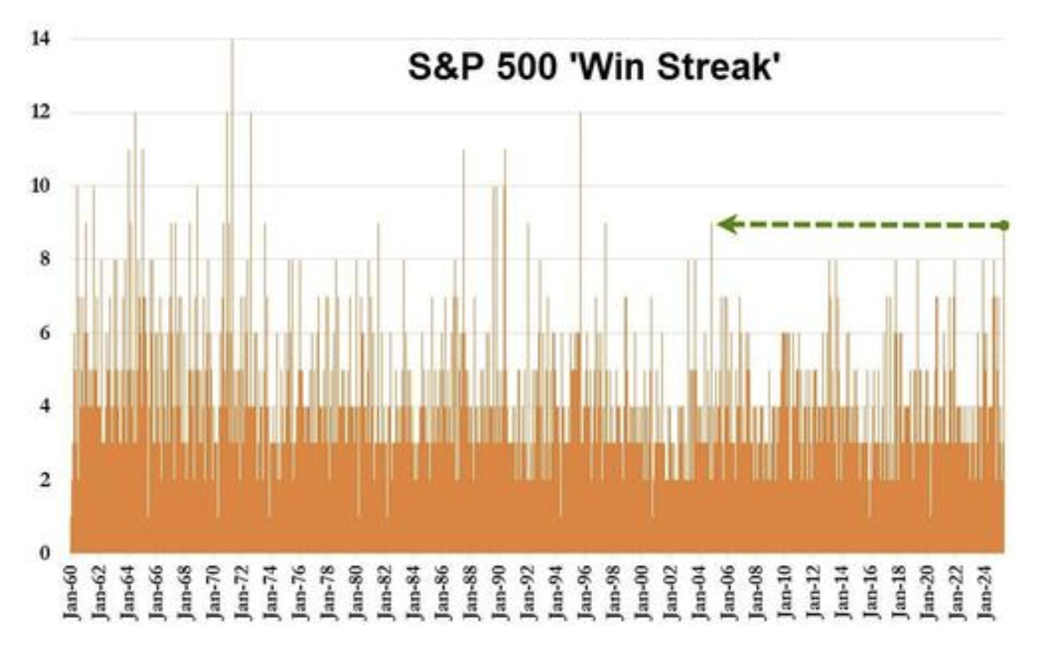 Win Streak graph