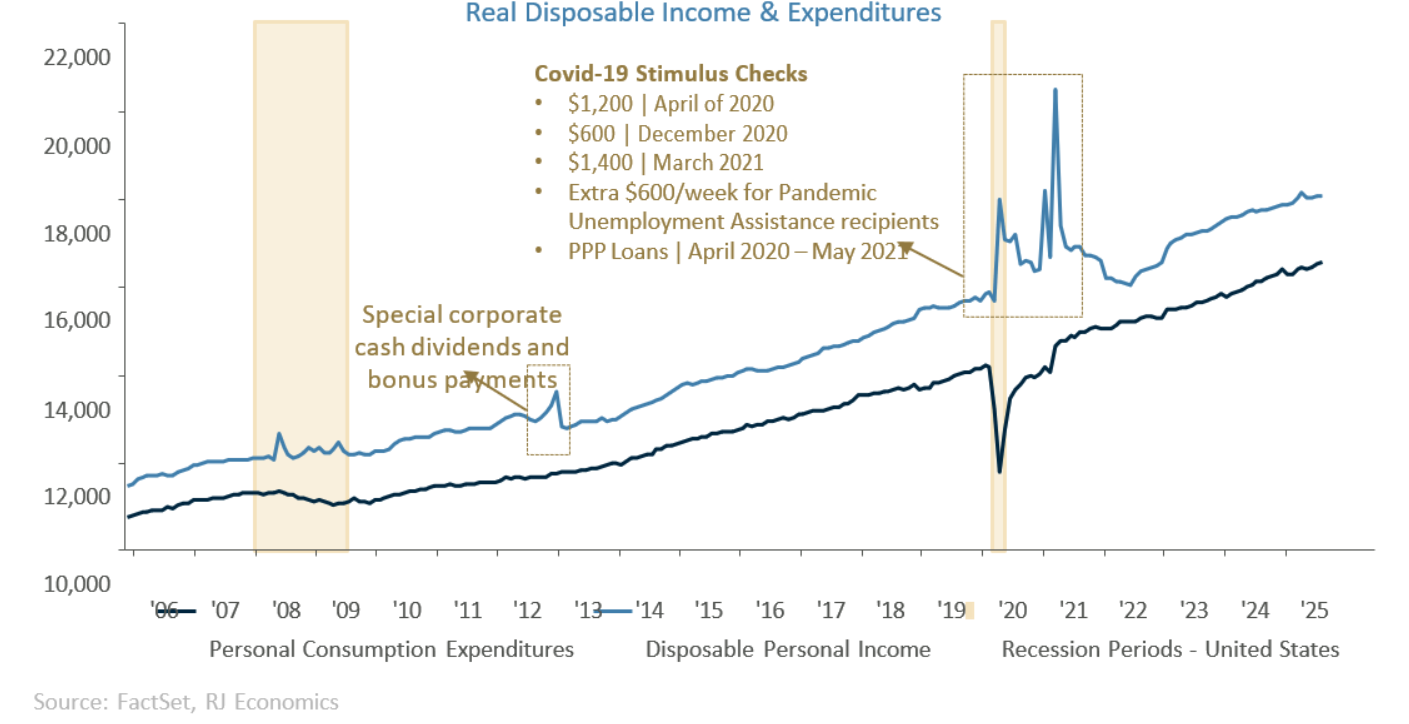 Disposable income graph