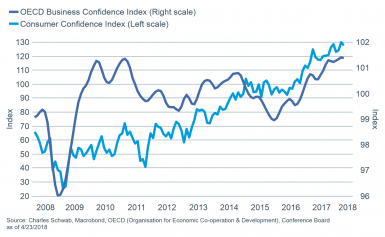consumer confidence vs OECD business confidence