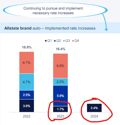 Allstate brand auto - implemented rate increases