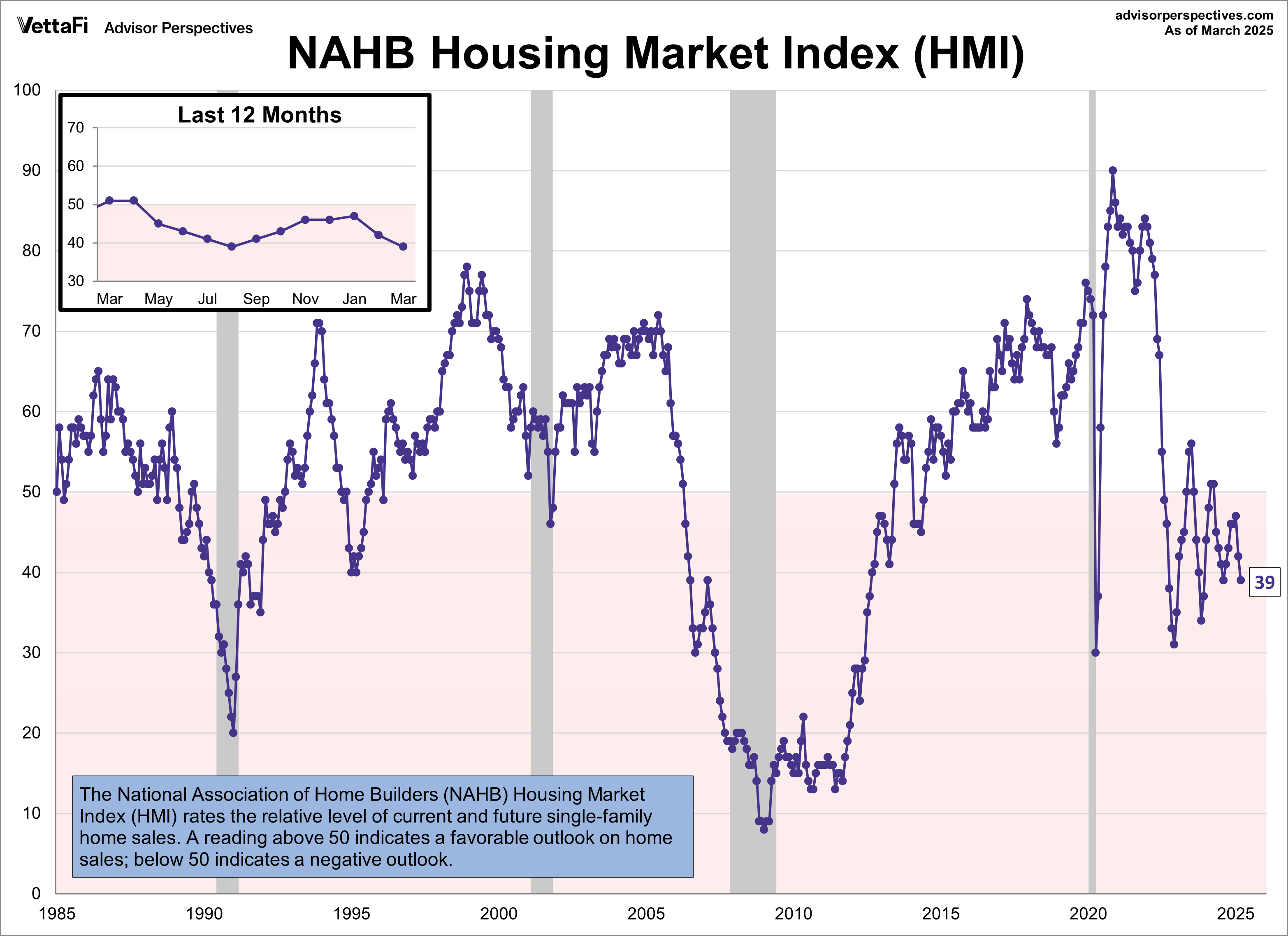 NAHB Housing Market Index