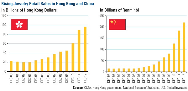 Rising Jewelry Retail Sales in Hong Kong and China