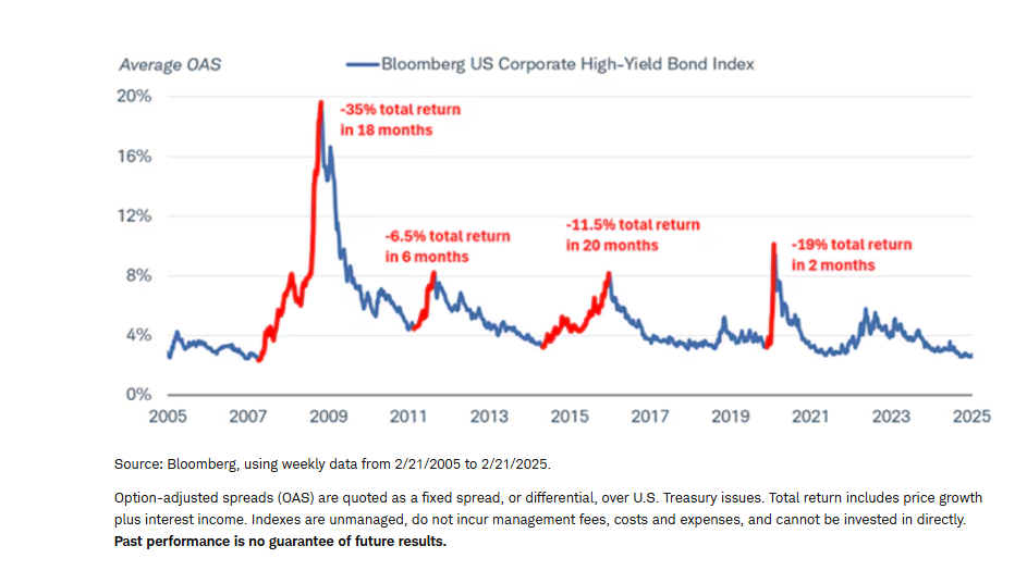 Rising spreads generally result in negative total returns