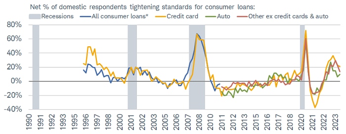 : Banks reported tightened standards on consumer loans over the first quarter of 2024.