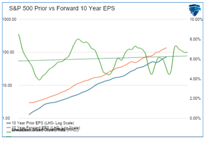 S&P 500 prior vs Forward 10 yr EPS