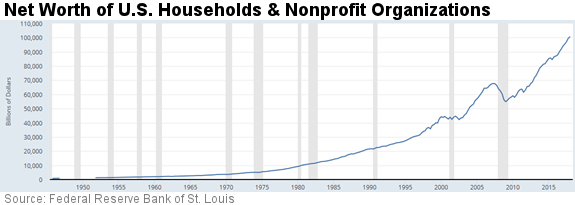 Net worth of US households