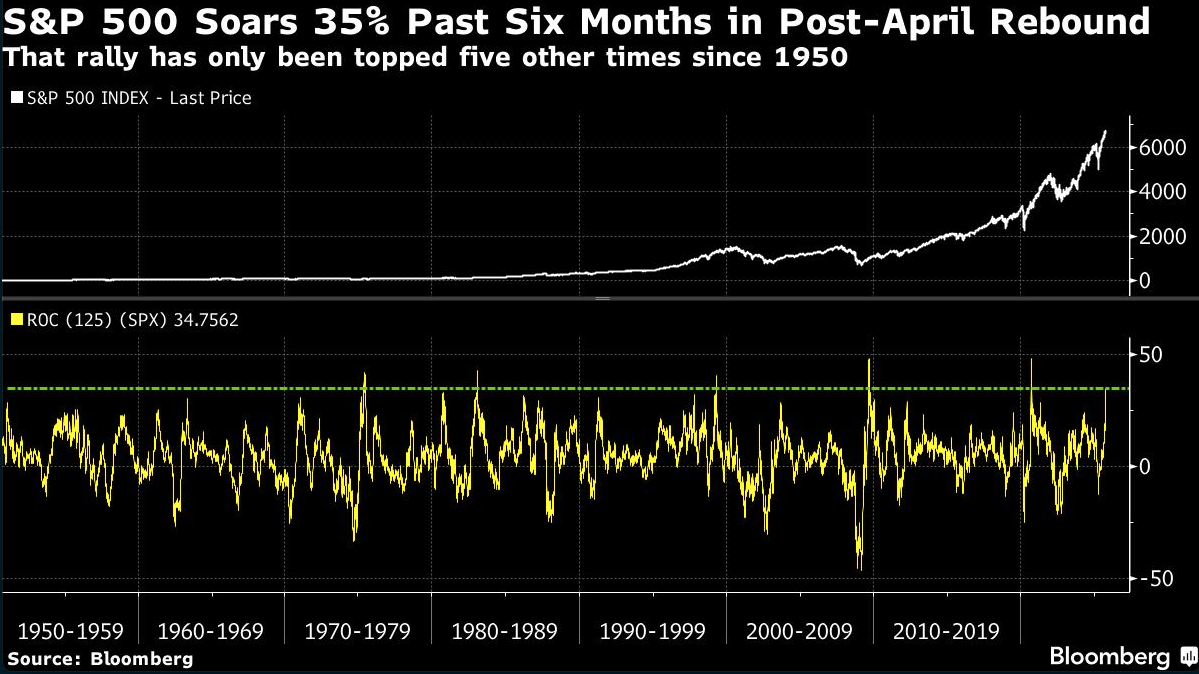 S&P 500 soars