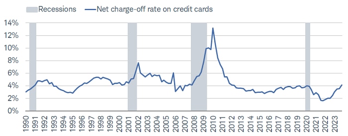 Net charge-offs on credit cards have accelerated over the past couple of years.