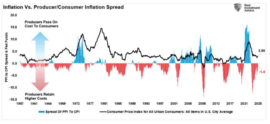 inflations vs producer