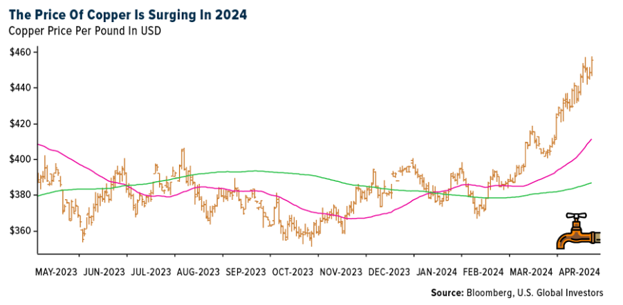 price of copper